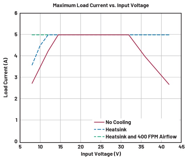 A graph showing the maximum load current Description automatically generated