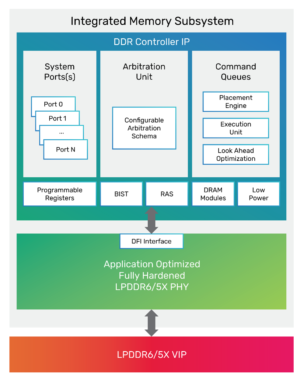 Integrated<br/>Memory<br/>Subsystem