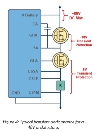 Figure 4:Typical transient performance for a 48V architecture.