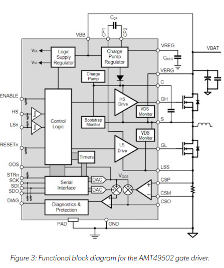 Figure 3:Functional block diagram for the AMT49502 gate driver.