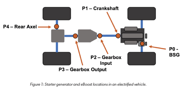 Figure 1:Starter generator and eBoost locations in an electrified vehicle.