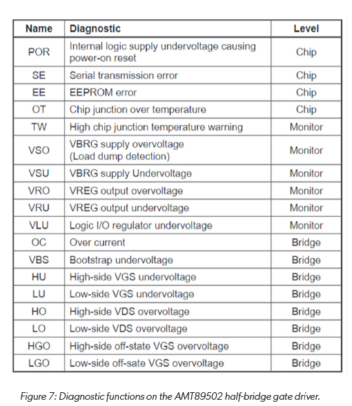 Figure 7:Diagnostic functions on the AMT89502 half-bridge gate driver.
